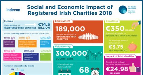 setting up a charity in ireland|Charities & Not.